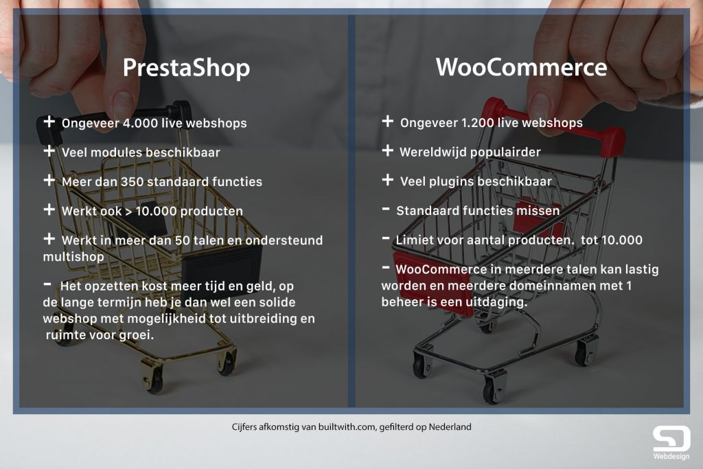 PrestaShop of Woocommerce
